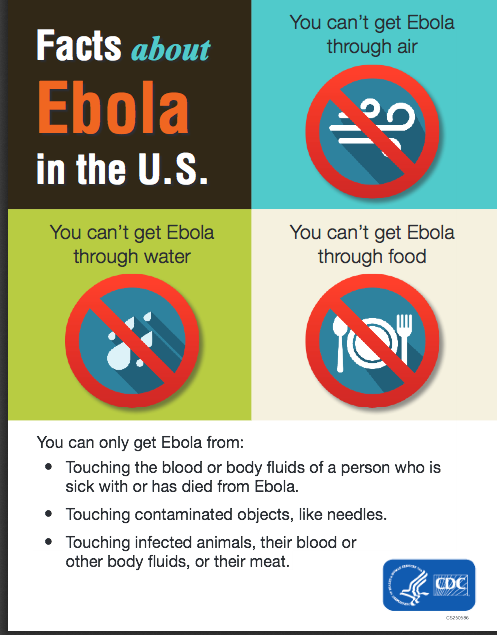 From http://www.cdc.gov/vhf/ebola/pdf/infographic.pdf